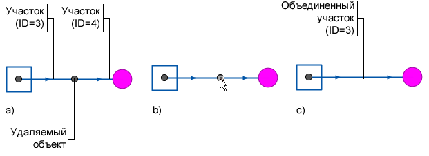 Иллюстрация процесса удаления объекта