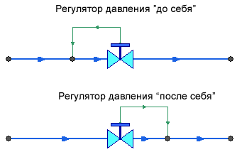 Изображения регуляторов давления “до себя” и “после себя”.