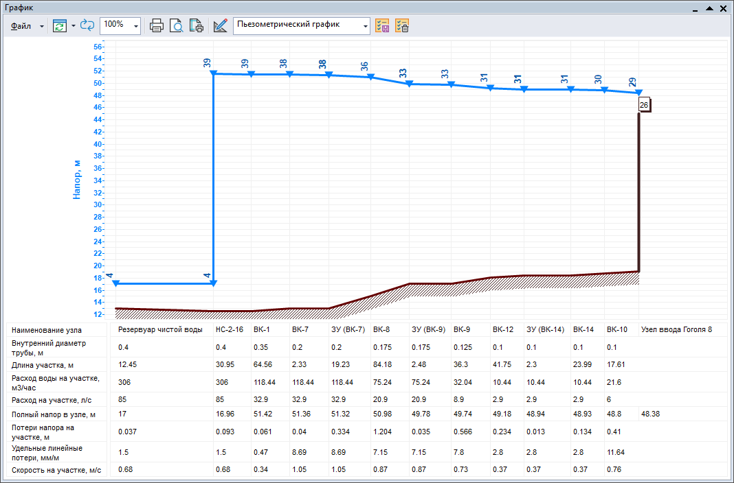 Пример пьезометрического графика
