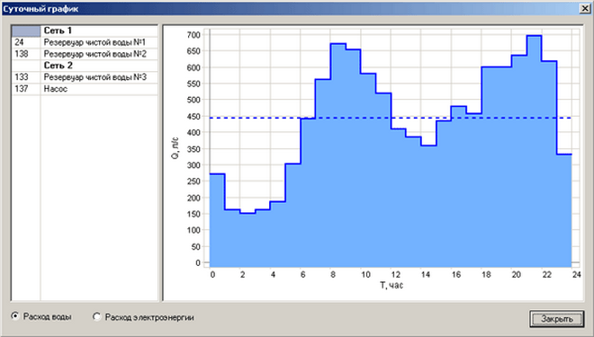 Суточный график. Расход воды