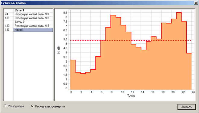 Суточный график. Расход электроэнергии