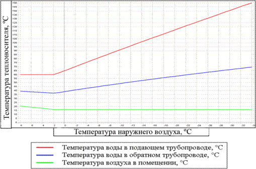 Пример температурного графика