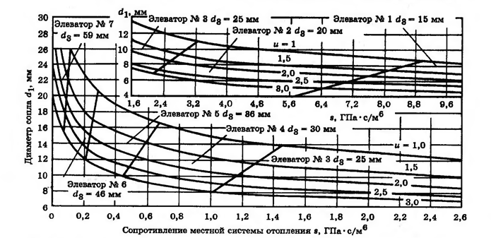 Номограмма для выбора элеватора